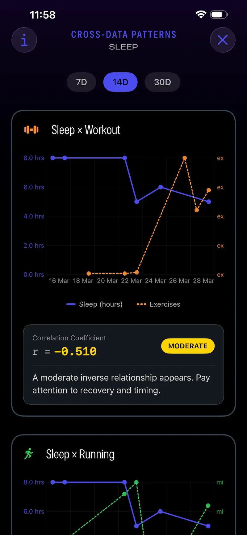 Cross-data pattern chart correlating sleep and workout, with correlation coefficient
